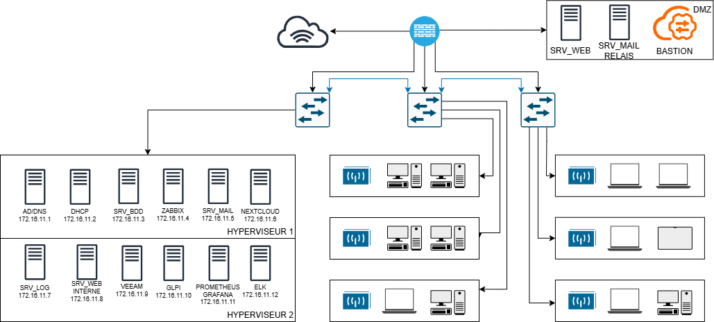 Schéma architecture 4 zones WAN LAN SRV DMZ