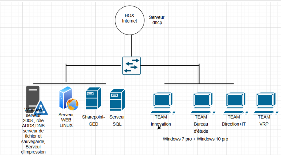 Schéma architecture initiale