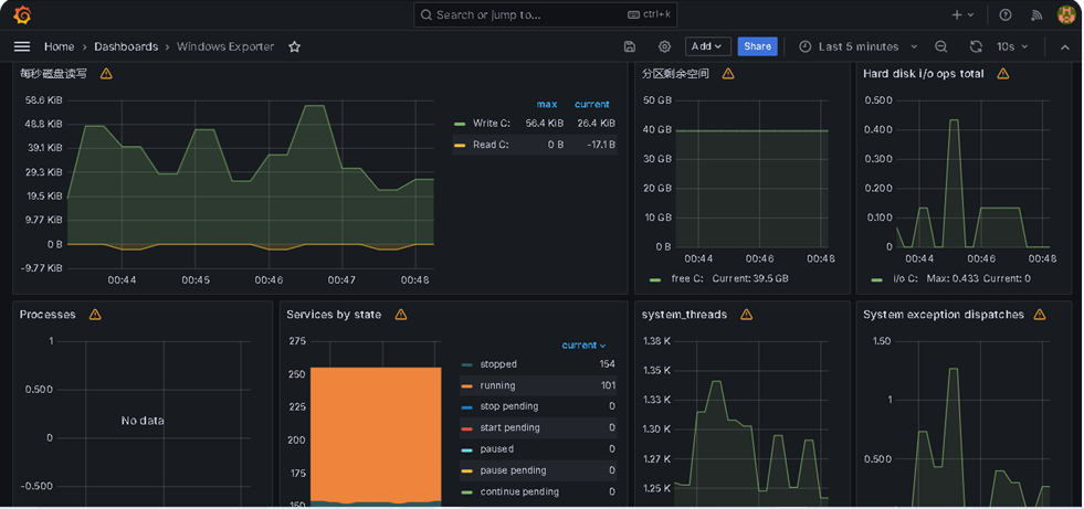 Dashboard Grafana